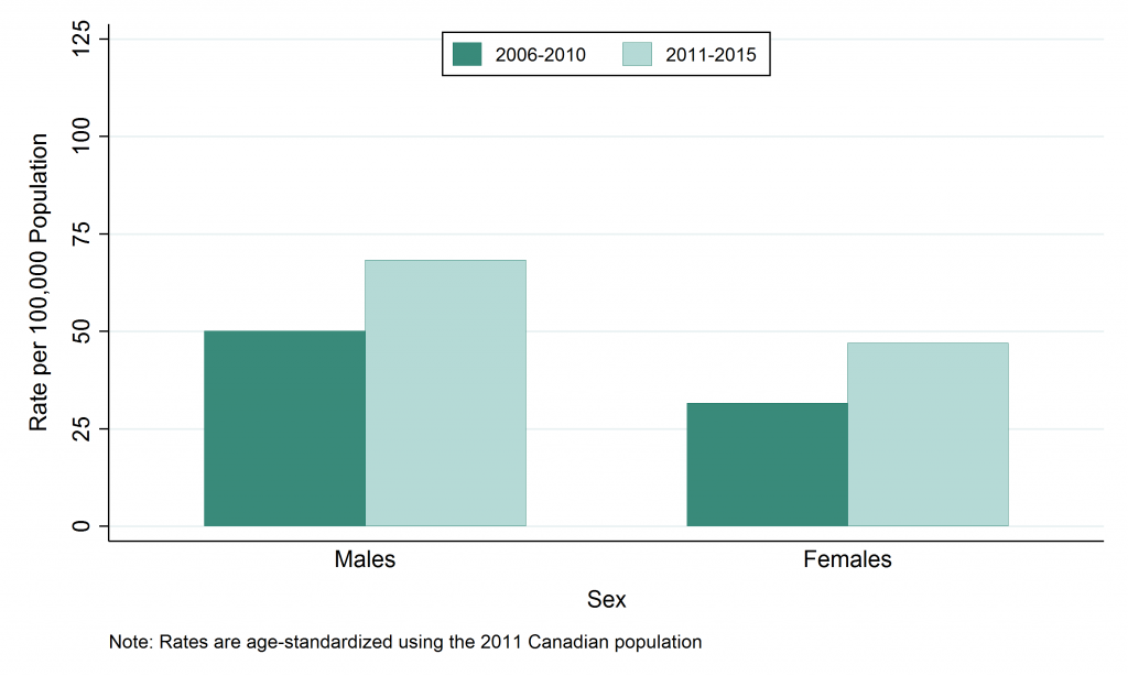 Bar graph depicting age-standardized rate, Hepatitis C, by sex, 2006–2010 and 2011–2015. Data for this graph are located in the tables below.