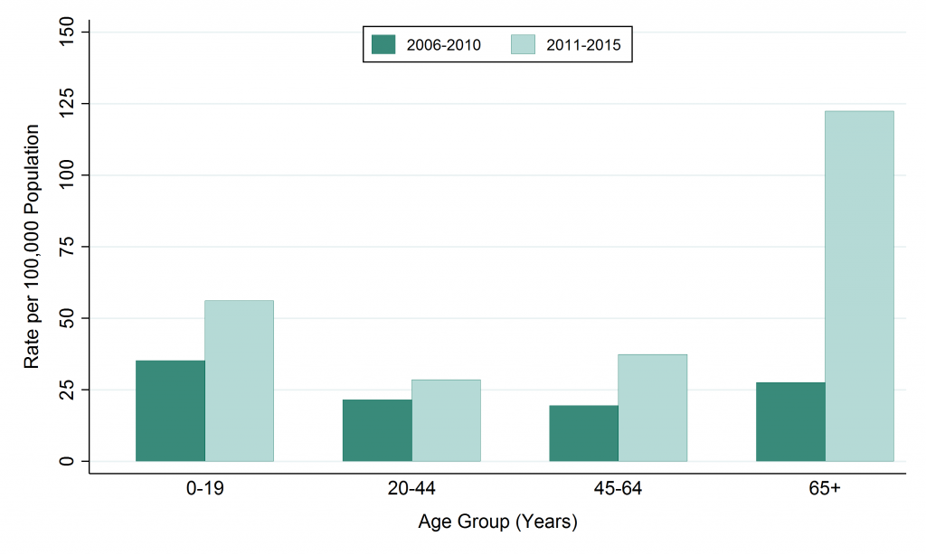 Bar graph depicting rate, Influenza, by age, 2006–2010 and 2011–2015. Data for this graph are located in the tables below.