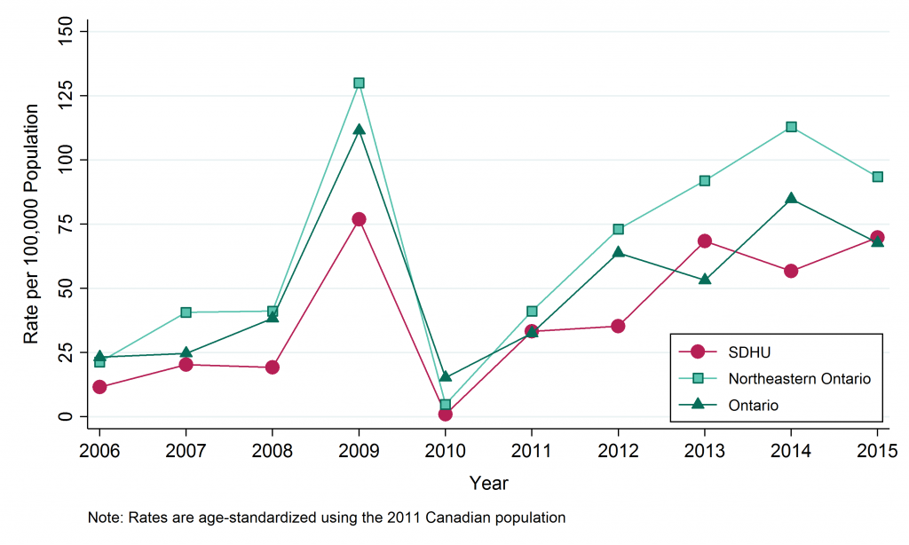 Line graph depicting age-standardized rate, Influenza, by Geographic Area, 2006–2015. Data for this graph are located in the tables below.