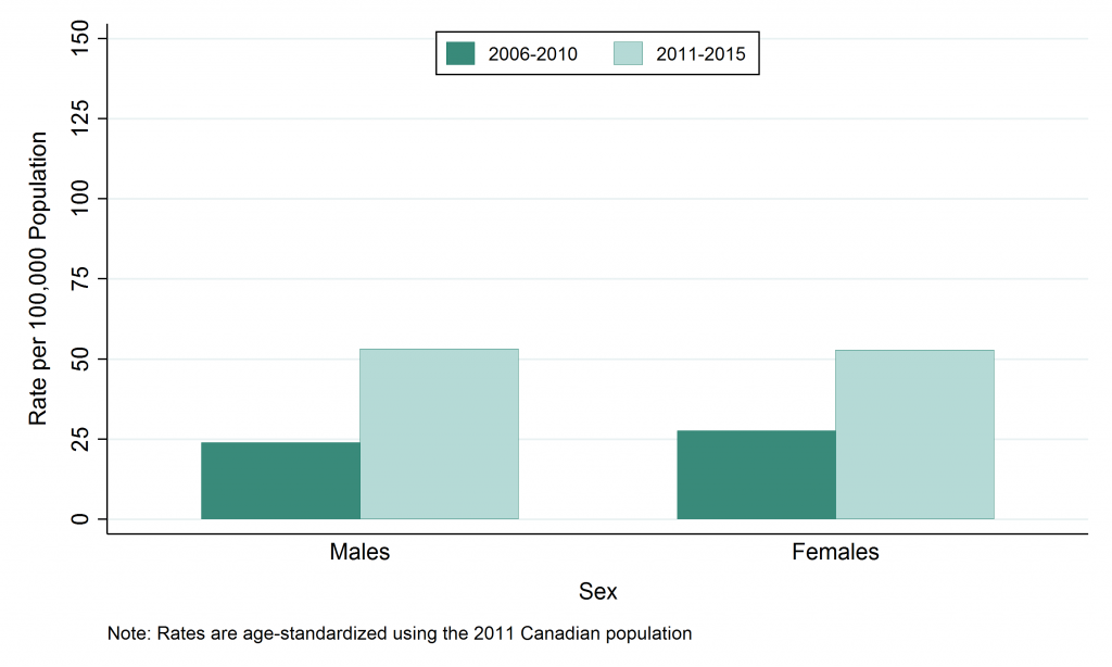 Bar graph depicting age-standardized rate, Influenza, by sex, 2006–2010 and 2011–2015. Data for this graph are located in the tables below.