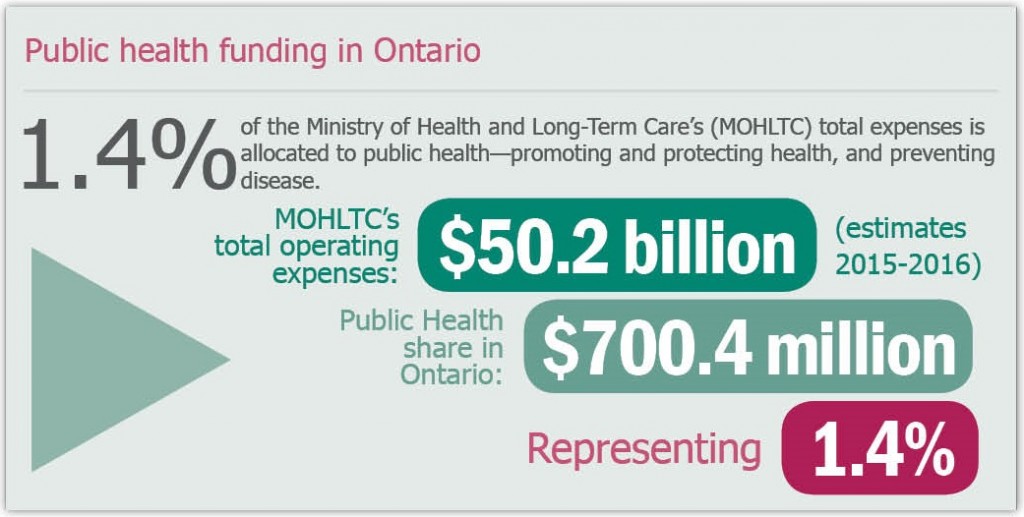 Image representing public health funding levels in Ontario