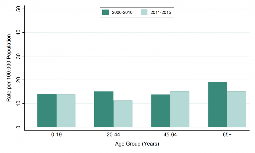 Bar graph depicting rate, Salmonellosis, by age, 2006–2010 and 2011–2015. Data for this graph are located in the tables below.