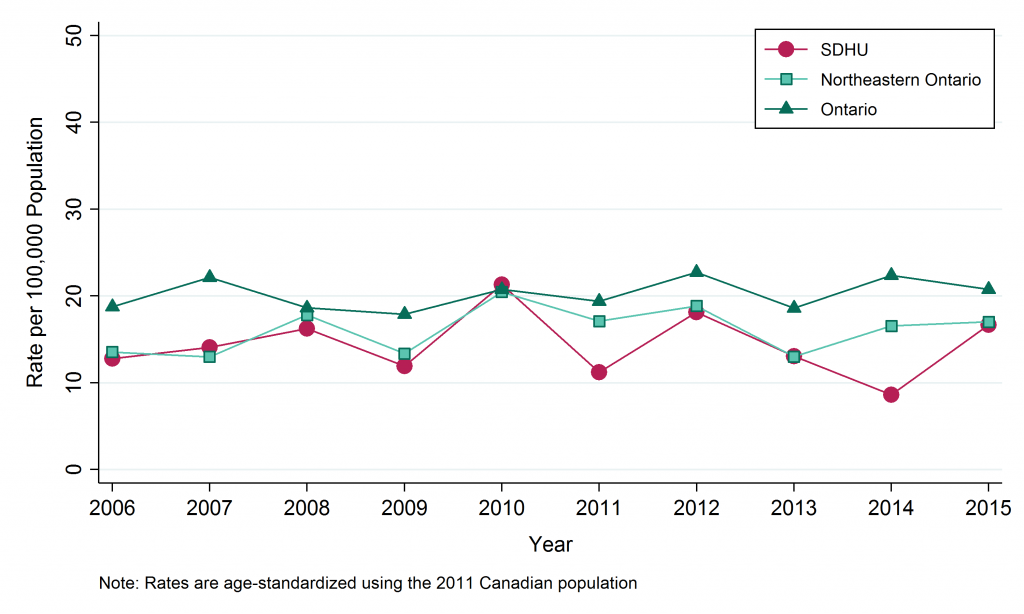 Line graph depicting age-standardized rate, Salmonellosis, by Geographic Area, 2006–2015. Data for this graph are located in the tables below.