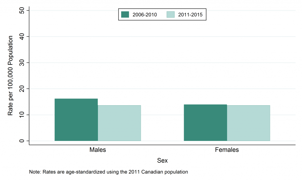 Bar graph depicting age-standardized rate, Salmonellosis, by sex, 2006–2010 and 2011–2015. Data for this graph are located in the tables below.