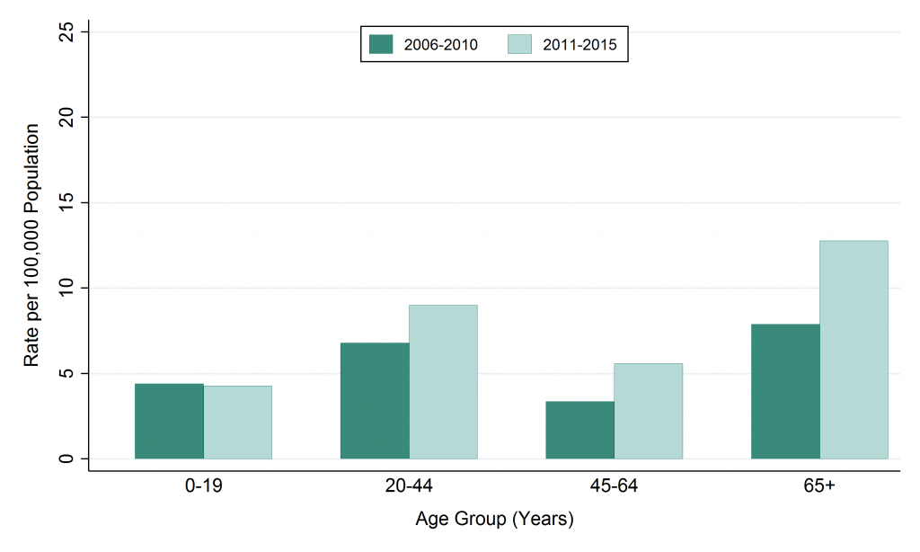 Bar graph depicting rate, Invasive Group A Streptococcus, by age, 2006–2010 and 2011–2015. Data for this graph are located in the tables below.