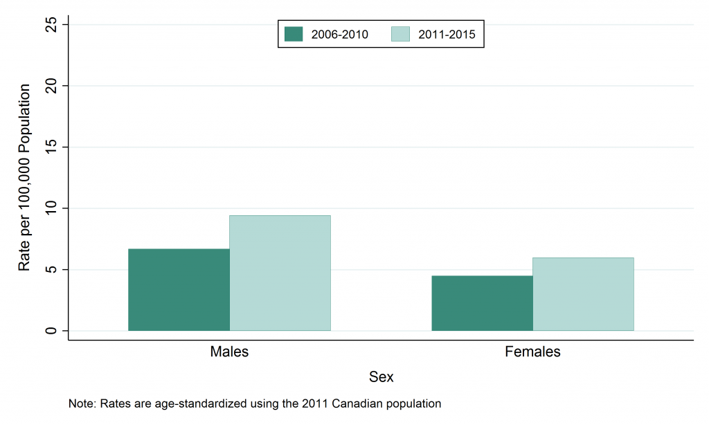 Bar graph depicting age-standardized rate, Invasive Group A Streptococcus, by sex, 2006–2010 and 2011–2015. Data for this graph are located in the tables below.