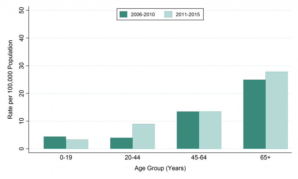 Bar graph depicting rate, Invasive Pneumococcal Disease, by age, 2006–2010 and 2011–2015. Data for this graph are located in the tables below.
