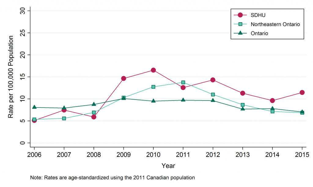 Line graph depicting age-standardized rate, Invasive Pneumococcal Disease, by Geographic Area, 2006–2015. Data for this graph are located in the tables below.