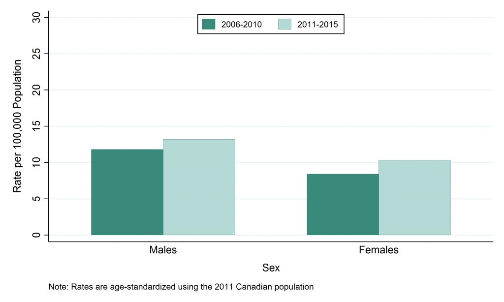 Bar graph depicting age-standardized rate, Invasive Pneumococcal Disease, by sex, 2006–2010 and 2011–2015. Data for this graph are located in the tables below.