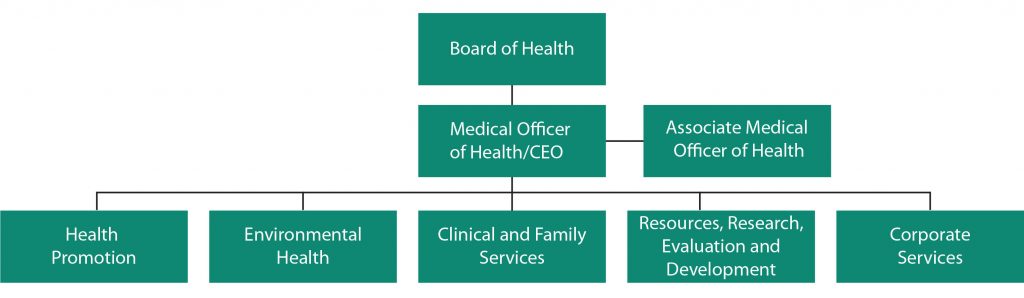 The Sudbury and District Health Unit's organizational structure. At the top sits the Board of Health, on the next level is the Medical Officer of Health/CEO, branching off of that level is the Associate Medical Officer of Health. On the next level, below the Medical Officer of Health/CEO are the Sudbury and District Health Unit's 5 divisions: Health Promotion, Environmental Health, Clinical and Family Services, Resources. Research, Evaluation and Development. and Corporate Services.