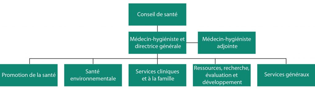 sdhu_orgchart_fr