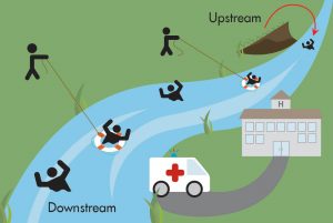 An illustration depicting the Sudbury & District Health Unit's Upstream philosophy. At the top end of a river small stick figures are falling in, to be retrieved by other figures along the banks of the river. At the end of a river sits an ambulance ready to take figures still in the river to the hospital.