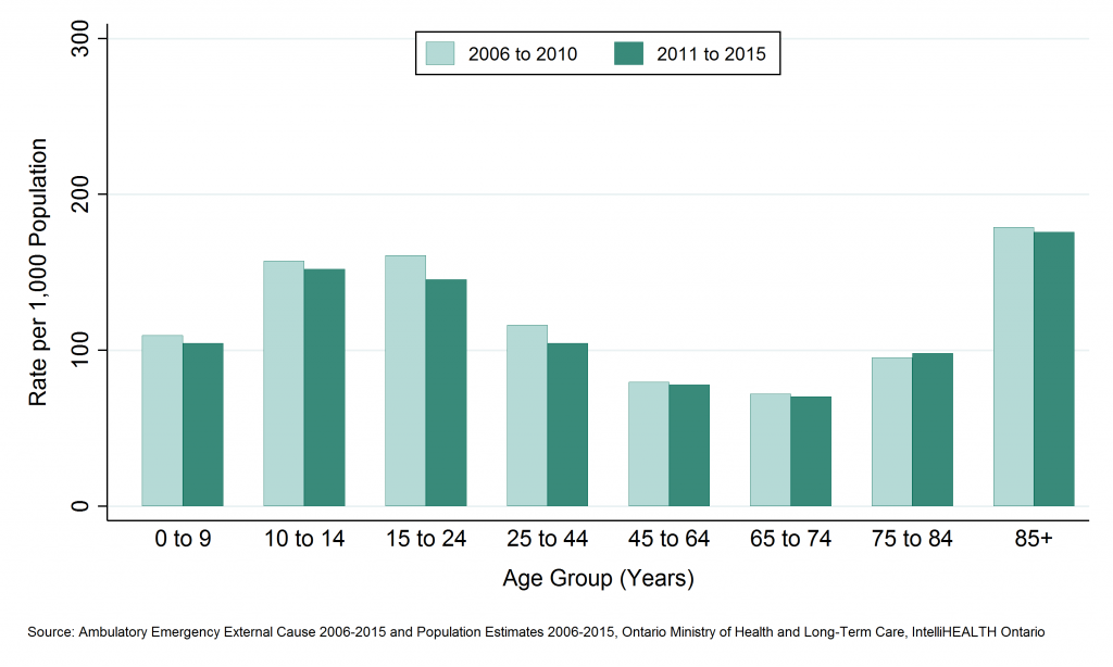 Bar graph depicting Annual rate of emergency department visits, all injuries and poisonings, by age group, SDHU, 2006 to 2010 and 2011 to 2015. Data included in tables below.