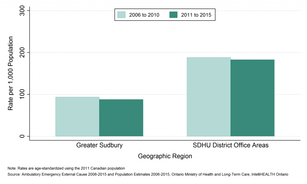 Bar graph depicting Leading causes of injury-related emergency department visits (%), by geographic region, 2006 to 2015. Data in the tables below.