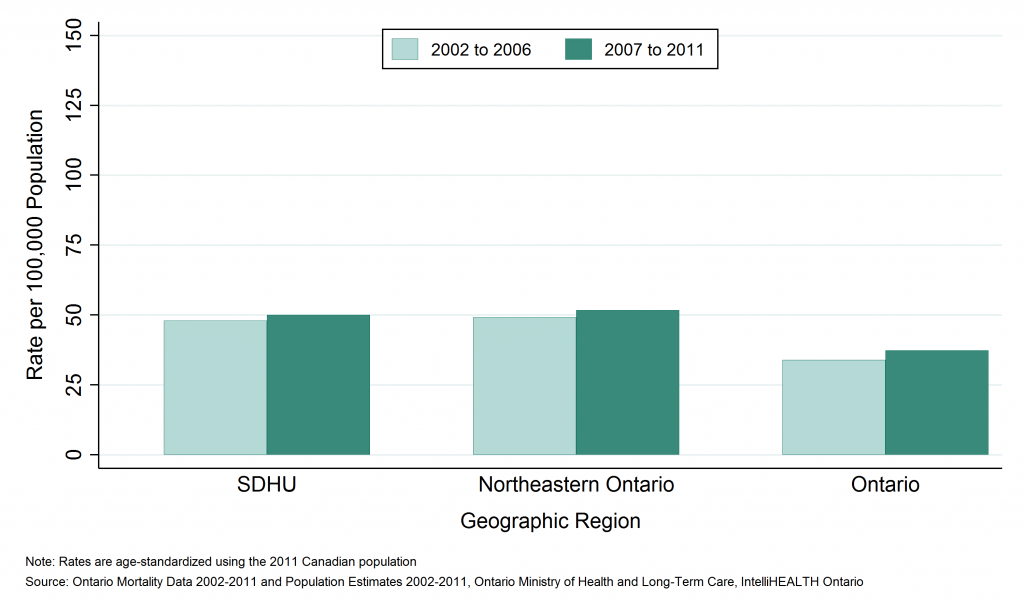 Bar depicting Annual age-standardized mortality rate, all injuries and poisonings, by geographic region, 2002 to 2006 and 2007 to 2011. Data included in tables below. 