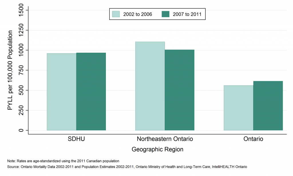 Bar depicting Annual age-standardized rate of potential years of life lost (PYLL), all injuries and poisonings, by geographic region, 2002 to 2006 and 2007 to 2011. Data included in tables below.