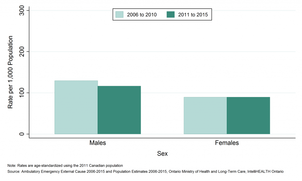 Bar graph depicting Annual age-standardized rate of emergency department visits, all injuries and poisonings, by sex, SDHU, 2006 to 2010 and 2011 to 2015. Data included in tables below.