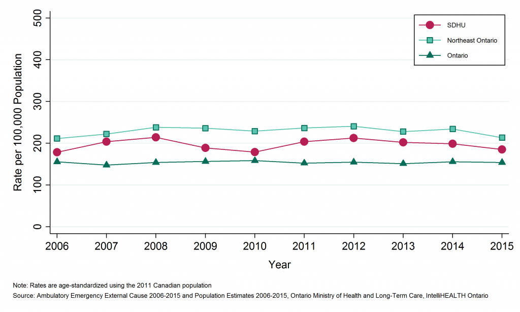 Line graph depicting Annual age-standardized rate of emergency department visits, unintentional poisonings, by geographic region, 2006 to 2015. Data found in tables below.