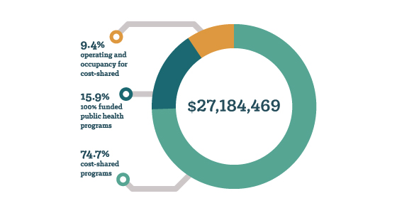 A diagram depicting the approved budget of $27,184,469. 74.7% of the budget was allocated to cost-shared programs, 15.9% was used for 100% funded public health programs, and 9.4% was for operating occupancy of cost-shared.