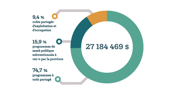 Budget approuvé de 27 184 469 $. Répartition du budget : 74,7 % pour les programmes à coût partagé, 15,9 % pour les programmes de santé publique subventionnés à 100 %, et 9,4 % pour l’exploitation et l’occupation à coût partagé