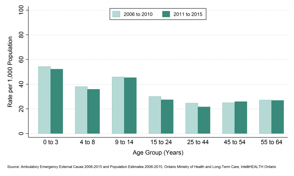 Bar graph depicting Annual rate of emergency department visits, falls, ages 0 to 64, by age group, SDHU, 2006 to 2010 and 2011 to 2015. Data found in tables below.