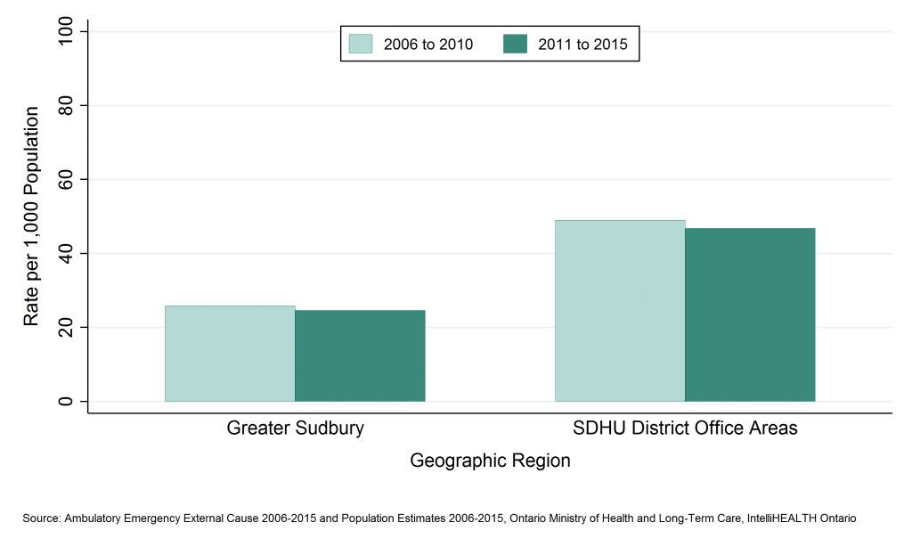 Bar graph depicting Annual rate of emergency department visits, falls, ages 65+, by Greater Sudbury and outlying areas, 2006 to 2010 and 2011 to 2015. Data found in tables below.
