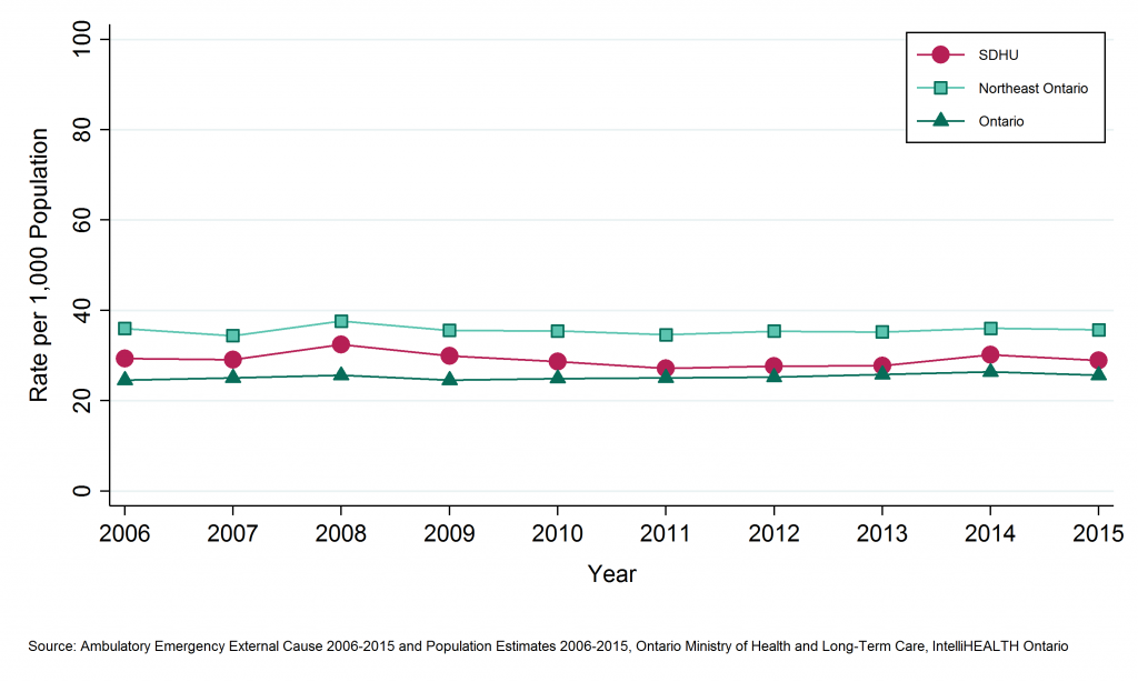 Line graph depicting Annual rate of emergency department visits, falls, ages 0 to 64, by geographic region, 2006 to 2015. Data found in tables below.