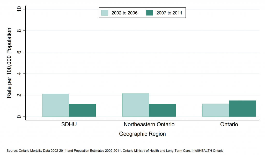 Bar graph depicting Annual mortality rate, falls, ages 0 to 64, by geographic region, 2002 to 2006 and 2007 to 2011. Data found in tables below.