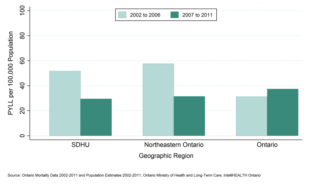 Bar graph depicting Annual rate of potential years of life lost (PYLL), falls, ages 0 to 64, by geographic region, 2002 to 2006 and 2007 to 2011. Data found in tables below.