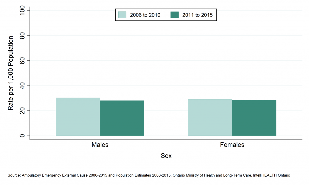 Bar graph depicting Annual rate of emergency department visits, falls, ages 65+, by sex, SDHU, 2006 to 2010 and 2011 to 2015. Data found in the tables below.