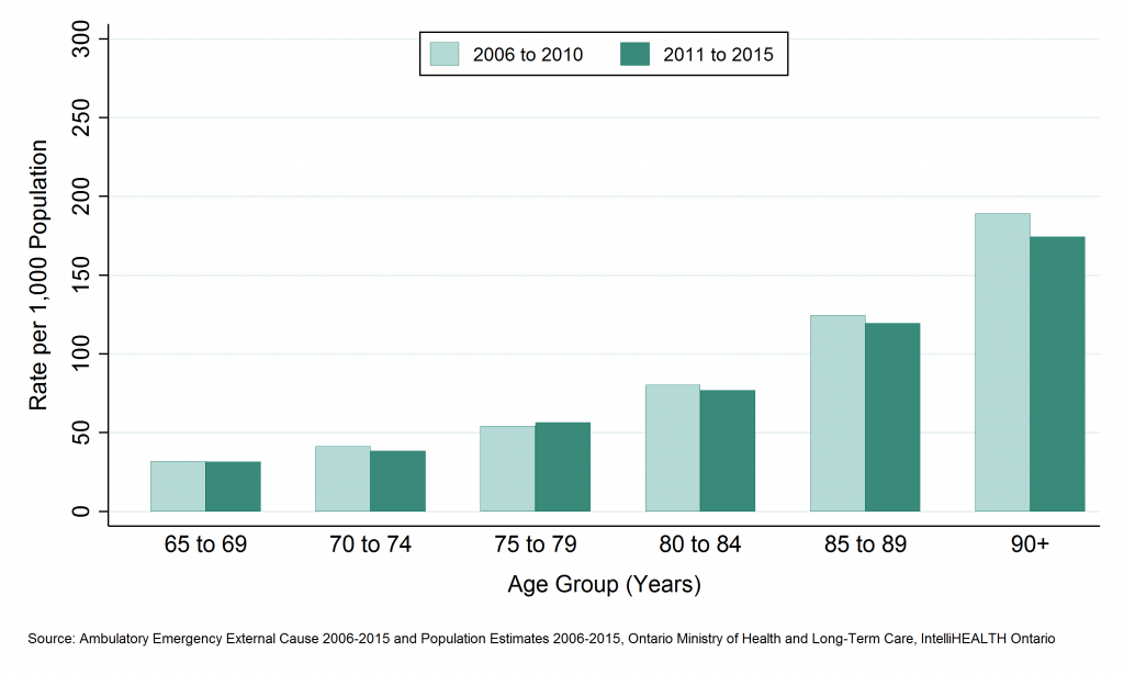 Bar graph depicting Annual rate of emergency department visits, falls, ages 65+, by age group, SDHU, 2006 to 2010 and 2011 to 2015. Data found in tables below.