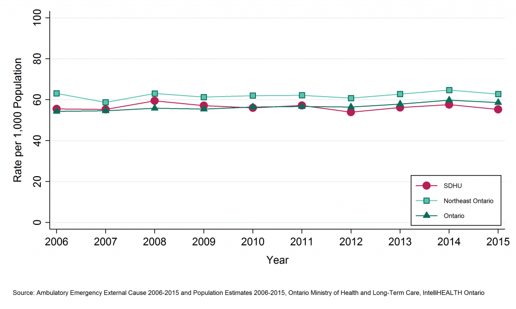 Line graphs depicting Annual rate of emergency department visits, falls, ages 65+, by geographic region, 2006 to 2015. Data found in tables below.