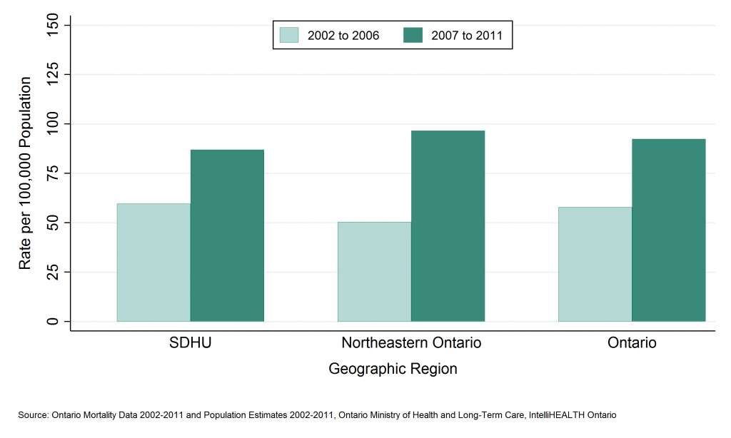 Bar graph depicting Annual mortality rate, falls, ages 65+, by geographic region, 2002 to 2006 and 2007 to 2011. Data found in tables below.