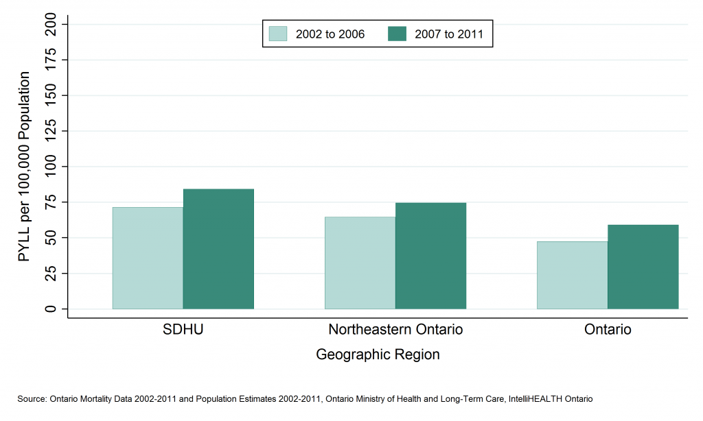 Bar graph depicting Annual rate of potential years of life lost (PYLL), falls, ages 65+, by geographic region, 2002 to 2006 and 2007 to 2011. Data found in tables below.