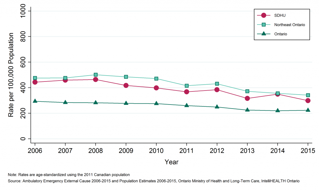 Line graph depicting Annual age-standardized rate of emergency department visits, assault, by geographic region, 2006 to 2015. Data found in tables below.