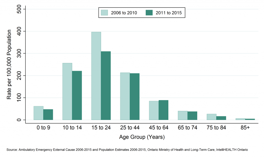 Bar graph depicting Annual rate of emergency department visits, ATV and snowmobile-related injuries, by age group, SDHU, 2006 to 2010 and 2011 to 2015. Data found in tables below.