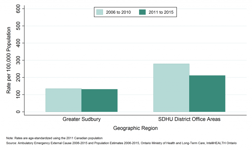 Bar graph depicting Annual age-standardized rate of emergency department visits, ATV and snowmobile-related injuries, by Greater Sudbury and outlying areas, 2006 to 2010 and 2011 to 2015. Data found in tables below.