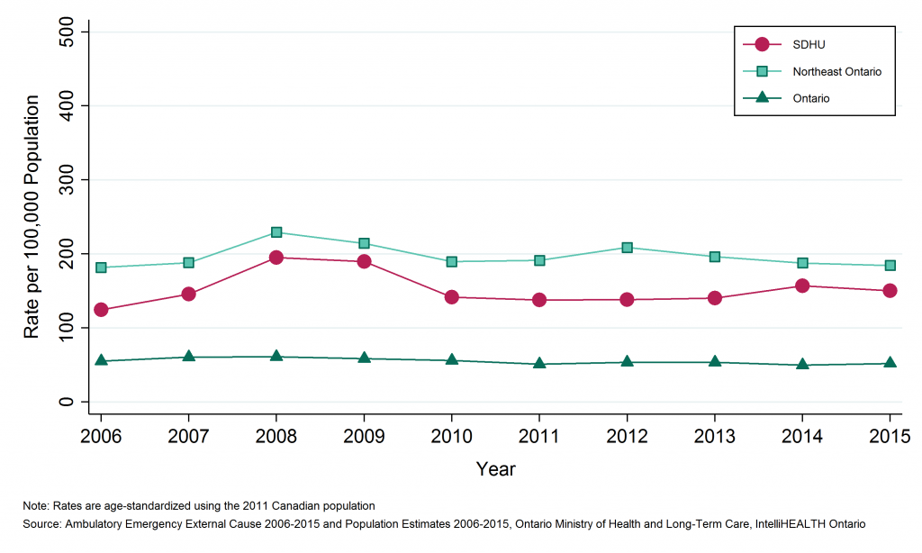 Line graph depicting Annual age-standardized rate of emergency department visits, ATV and snowmobile-related injuries, by geographic region, 2006 to 2015. Data found in tables below.