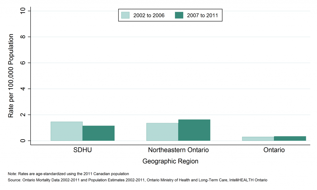 Bar graph depicting Annual age-standardized mortality rate, ATV and snowmobile-related injuries, by geographic region, 2002 to 2006 and 2007 to 2011. Data found in tables below.