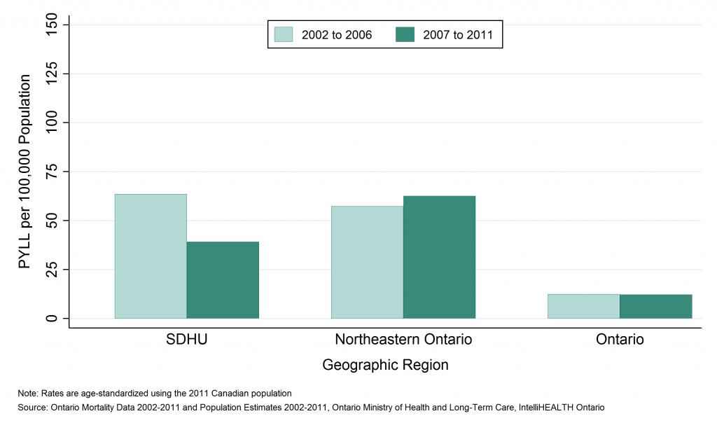 Bar graph depicting Annual age-standardized rate of potential years of life lost, ATV and snowmobile-related injuries, by geographic region, 2002 to 2006 and 2007 to 2011. Data found in tables below.