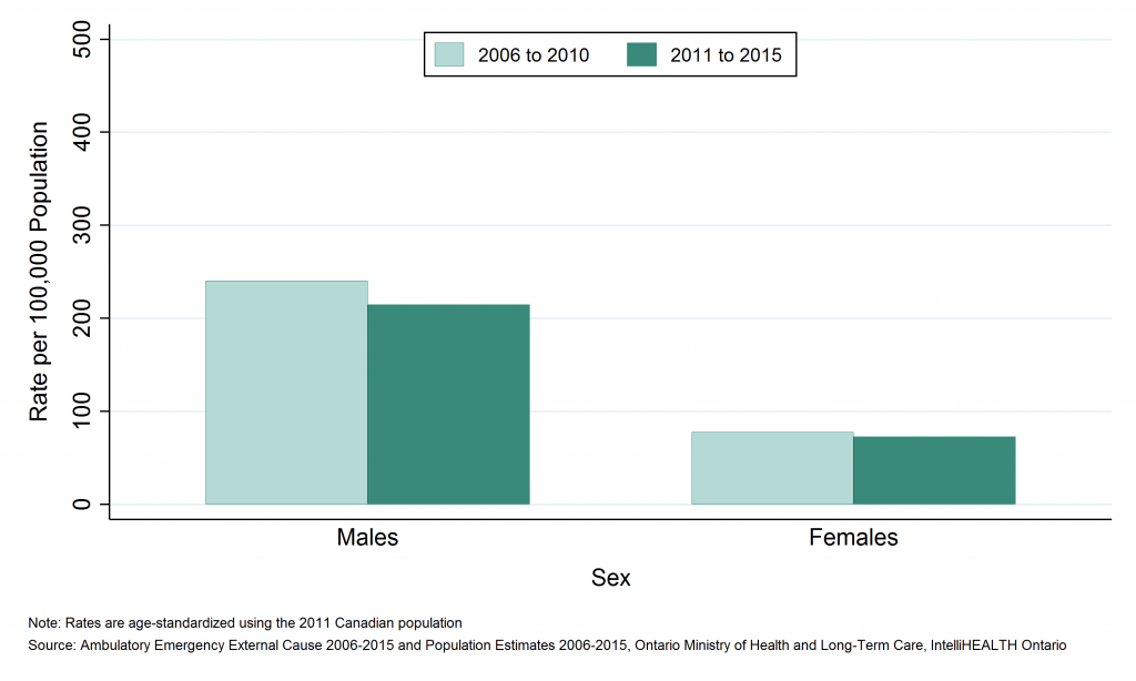 Bar graph depicting Annual age-standardized rate of emergency department visits, ATV and snowmobile-related injuries, by sex, SDHU, 2006 to 2010 and 2011 to 2015. data found in tables below.