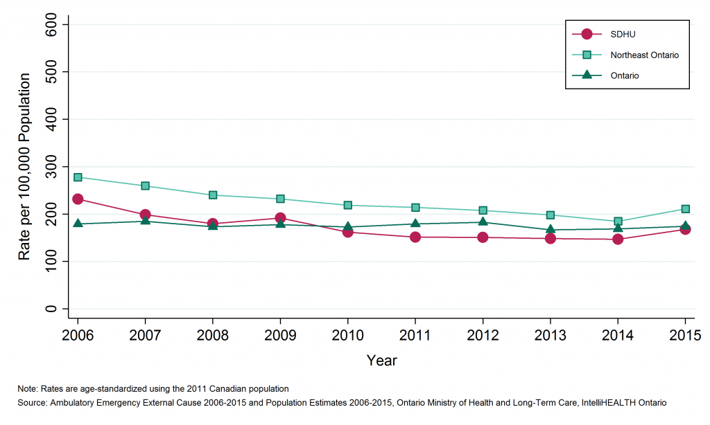 Line graph depicting Annual age-standardized rate of emergency department visits, cycling injuries, by geographic region, 2006 to 2015. Data found in tables below.