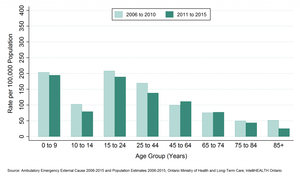 Bar graph depicting Annual rate of emergency department visits, fires and burns, by age group, SDHU, 2006 to 2010 and 2011 to 2015. Data found in tables below.