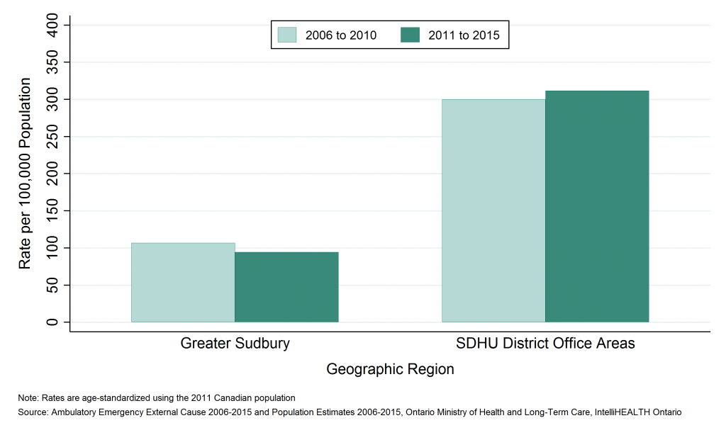 Bar graph depicting Annual age-standardized rate of emergency department visits, fires and burns, by Greater Sudbury and outlying areas, 2006 to 2010 and 2011 to 2015. Data found in tables below.