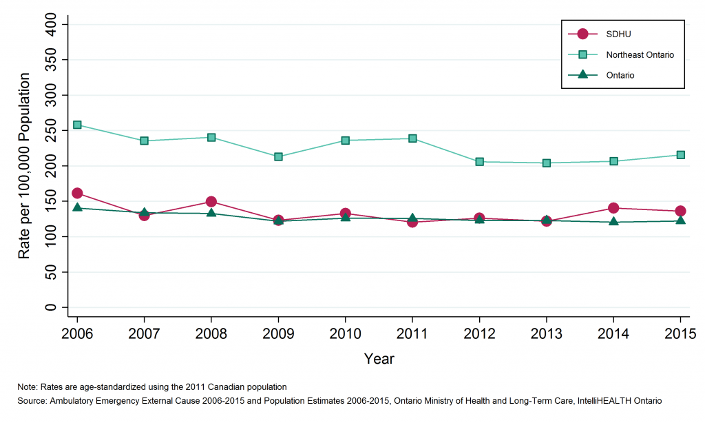 Line graph depicting Annual age-standardized rate of emergency department visits, fires and burns, by geographic region, 2006 to 2015. Data found in tables below.
