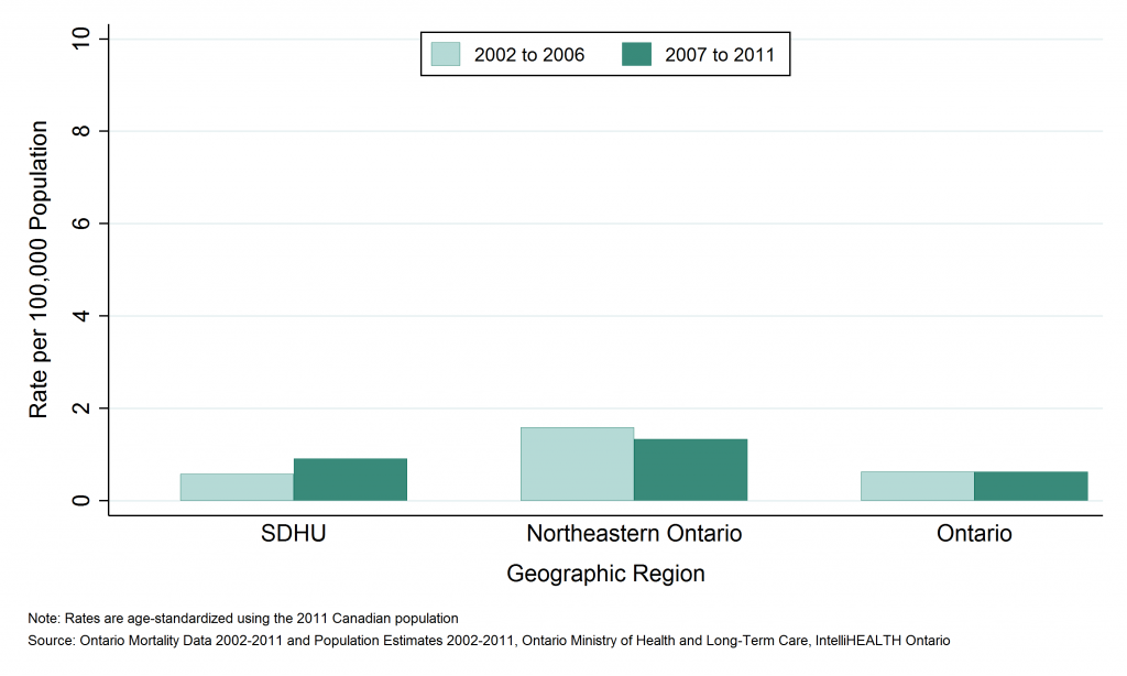 Bar graph depicting Annual age-standardized mortality rate, fire and burns, by geographic region, 2002 to 2006 and 2007 to 2011. Data found in tables below.