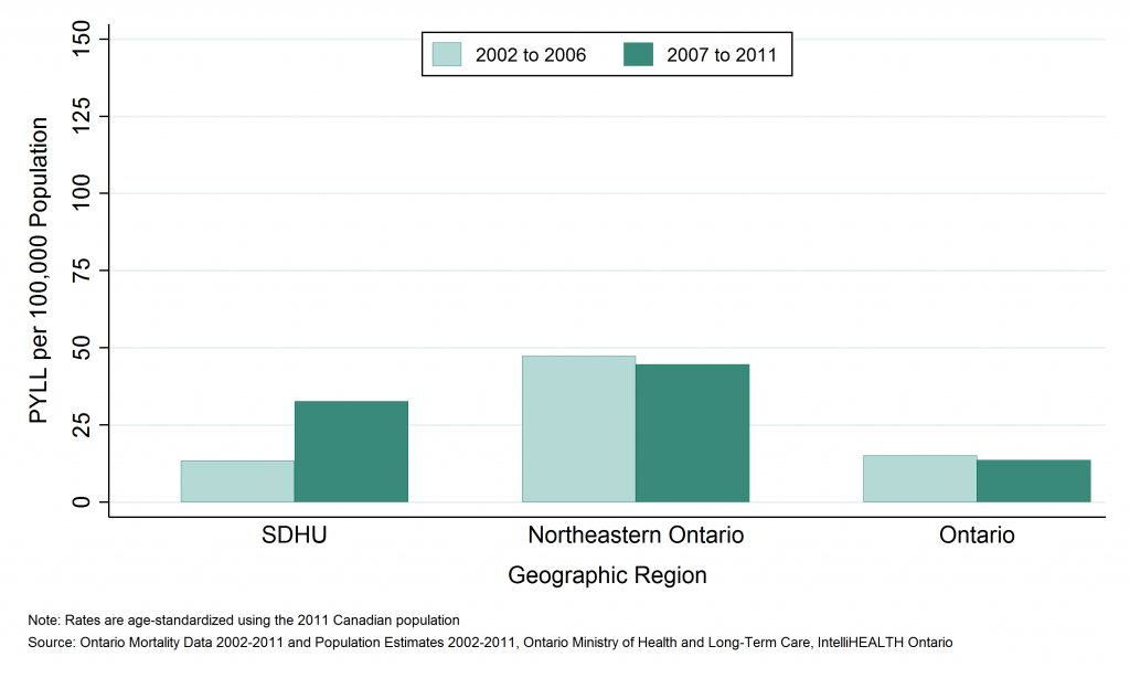 Bar graph depicting Annual age-standardized rate potential years of life lost (PYLL), fire and burns, by geographic region, 2002 to 2006 and 2007 to 2011. Data found in tables below.