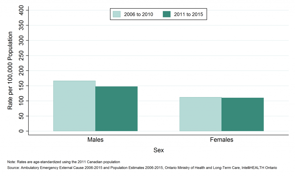 Bar graph depicting Annual age-standardized rate of emergency department visits, fires and burns, by sex, SDHU, 2006 to 2010 and 2011 to 2015. Data found in tables below. 