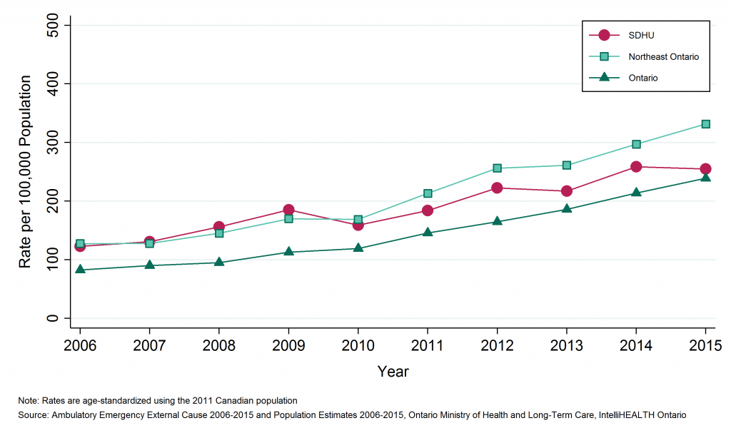 Line graph depicting Annual age-standardized rate of emergency department visits, concussions, by geographic region, 2006 to 2015. Data found in tables below.