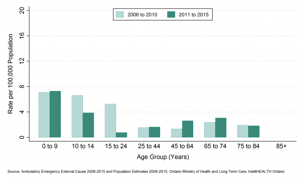 Bar graph depicting Annual rate of emergency department visits, drowning and submersion, by age group, SDHU, 2006 to 2010 and 2011 to 2015. Data found in tables below.